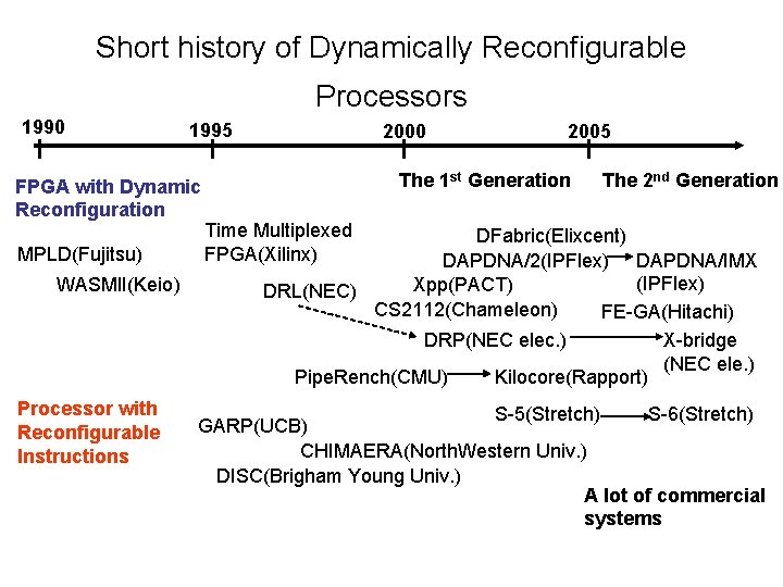 Short history of Dynamically Reconfigurable Processors 1990 1995 FPGA with Dynamic Reconfiguration MPLD(Fujitsu) WASMII(Keio)