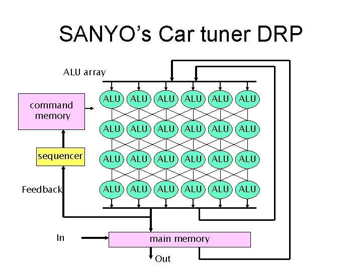 SANYO’s Car tuner DRP ALU array command memory sequencer Feedback In ALU ALU ALU