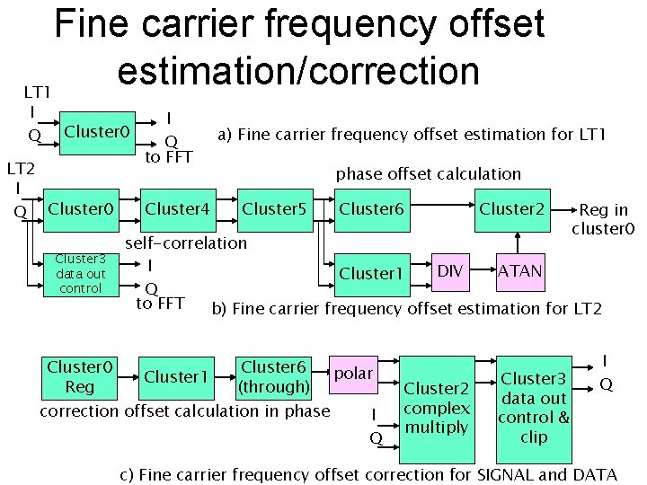 Fine carrier frequency offset estimation/correction LT 1 I Q I Cluster 0 Q to