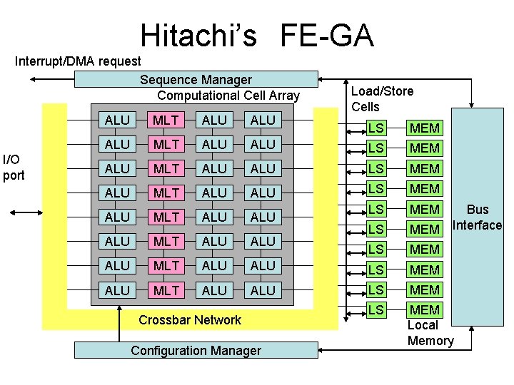 Hitachi’s　FE-GA Interrupt/DMA request Sequence Manager Computational Cell Array I/O port ALU MLT ALU Load/Store