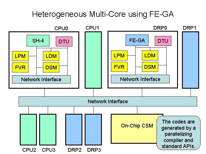 Heterogeneous Multi-Core using FE-GA CPU 0 SH-4 CPU 1 DRP 0 FE-GA DTU LPM