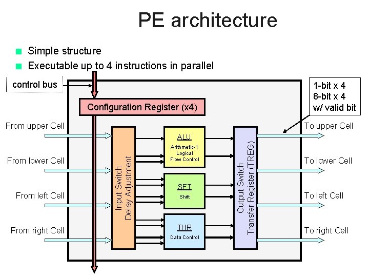 PE architecture < Simple structure < Executable up to 4 instructions in parallel control