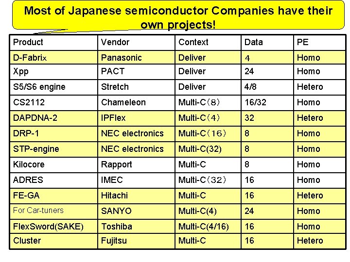 Most of Japanese semiconductor Companies have their own projects! Product Vendor Context Data PE