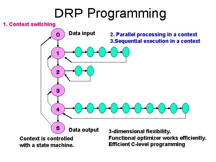 ＤＲＰ Programming 1. Context switching ０ Data input 2. Parallel processing in a context