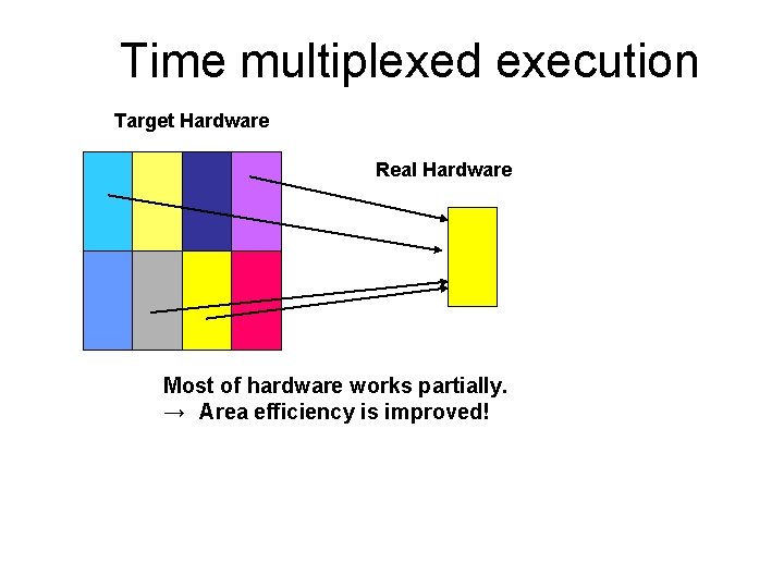 Time multiplexed execution Target Hardware Real Hardware Most of hardware works partially. →　Area efficiency