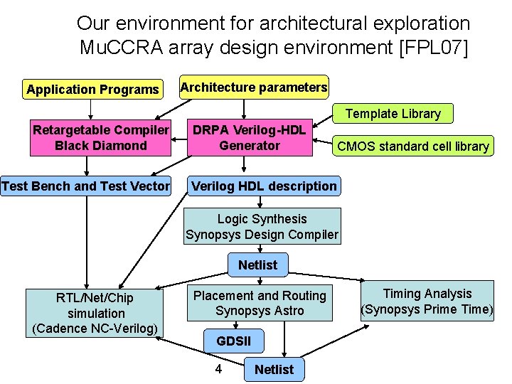 Our environment for architectural exploration Mu. CCRA array design environment [FPL 07] Application Programs