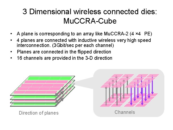 3 Dimensional wireless connected dies: Mu. CCRA-Cube • A plane is corresponding to an