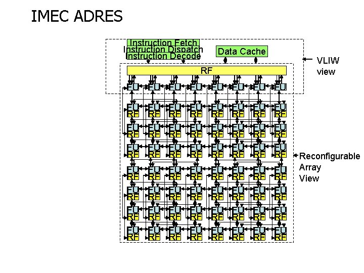 IMEC ADRES Instruction Fetch Instruction Dispatch Instruction Decode Data Cache VLIW view RF FU