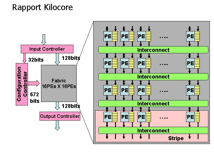 Rapport Kilocore PE PE Input Controller Configuration Controller 32 bits 128 bits Fabric 16