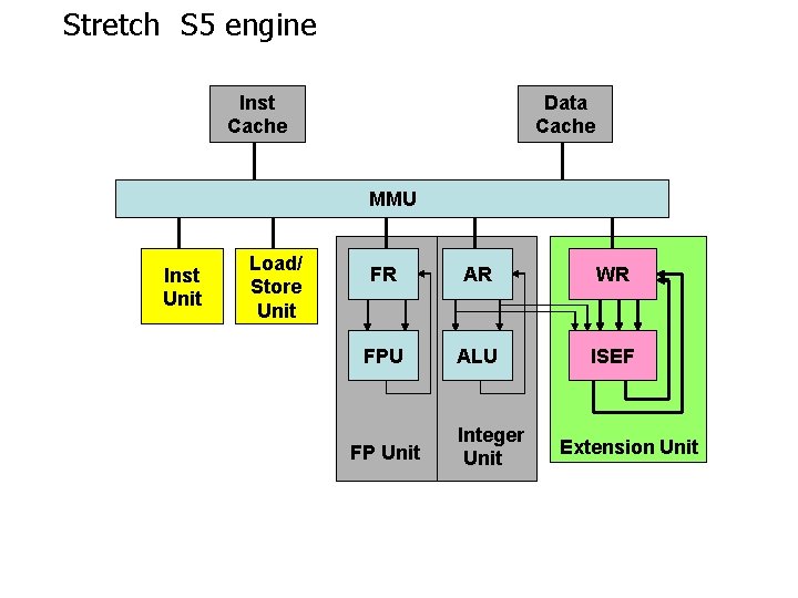 Stretch　S 5 engine Inst Cache Data Cache MMU Inst Unit Load/ Store Unit FR