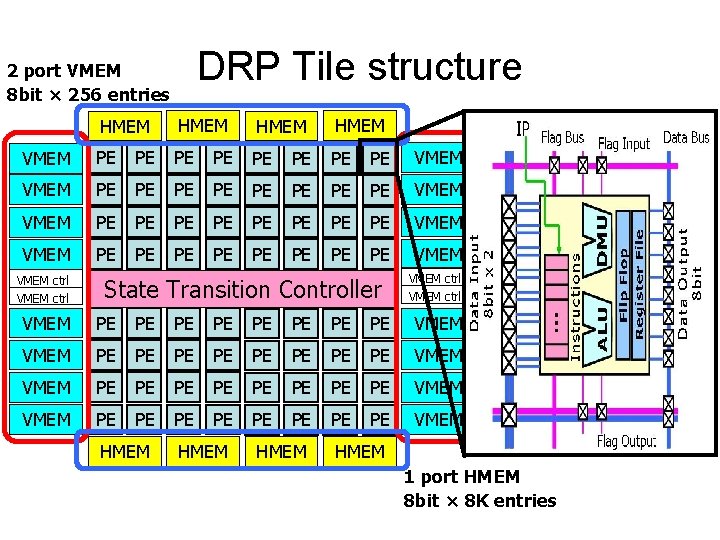 DRP Tile structure 2 port VMEM 8 bit × 256 entries HMEM VMEM PE