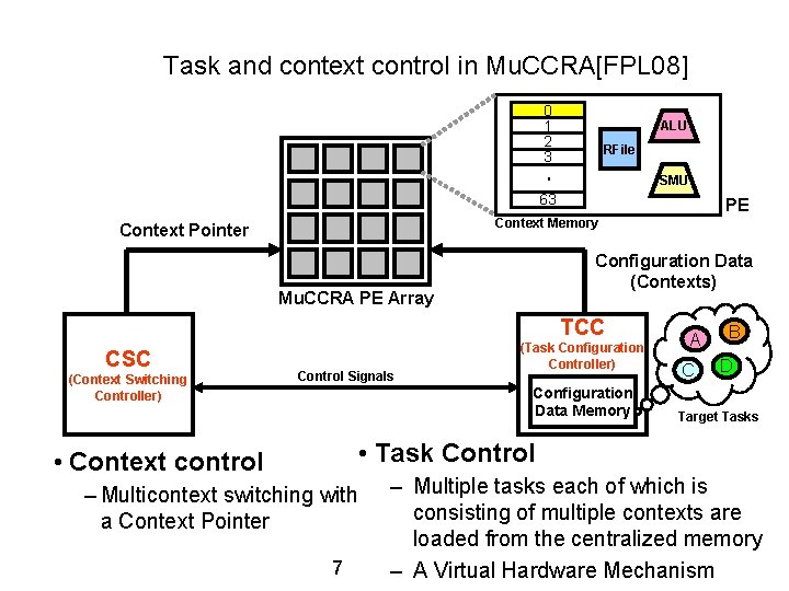 Task and context control in Mu. CCRA[FPL 08] 0 1 2 3 ALU RFile