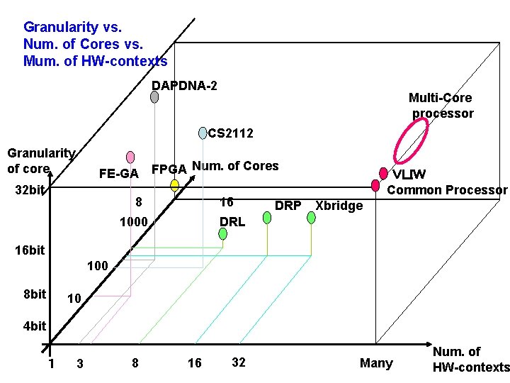 Granularity vs. Num. of Cores vs. Mum. of HW-contexts DAPDNA-2 Multi-Core processor CS 2112