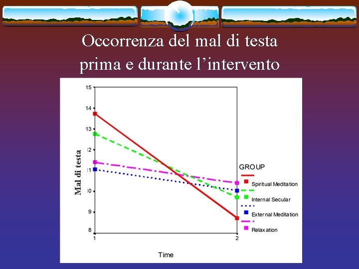 Mal di testa Occorrenza del mal di testa prima e durante l’intervento 