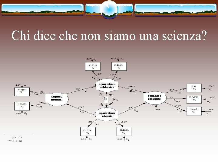 Chi dice che non siamo una scienza? Coping religioso collaborativo Competenze psicologiche Religiosità intrinseca