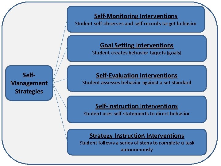 Self-Monitoring Interventions Student self-observes and self-records target behavior Goal Setting Interventions Student creates behavior