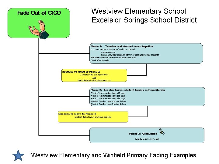 Westview Elementary School Excelsior Springs School District Westview Elementary and Winfield Primary Fading Examples