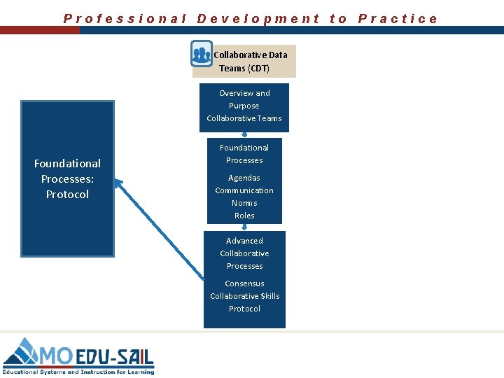 Professional Development to Practice Collaborative Data Teams (CDT) Overview and Purpose Collaborative Teams Foundational