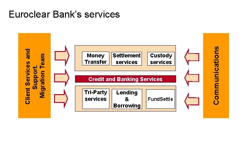 Money Transfer Settlement services Custody services Credit and Banking Services Tri-Party services Lending &