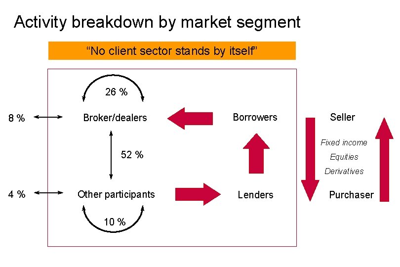 Activity breakdown by market segment “No client sector stands by itself” 26 % 8%