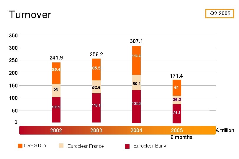 Turnover Q 2 2005 350 307. 1 300 241. 9 250 85. 4 200