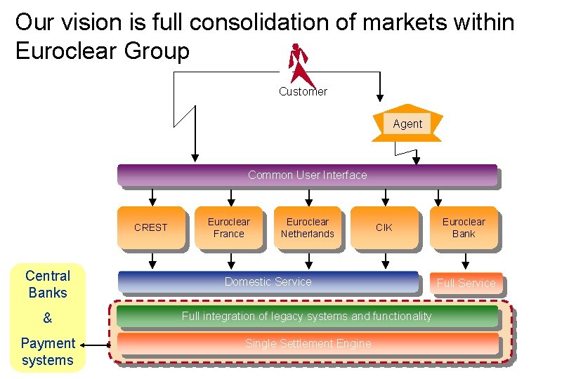 Our vision is full consolidation of markets within Euroclear Group Customer Agent Common User