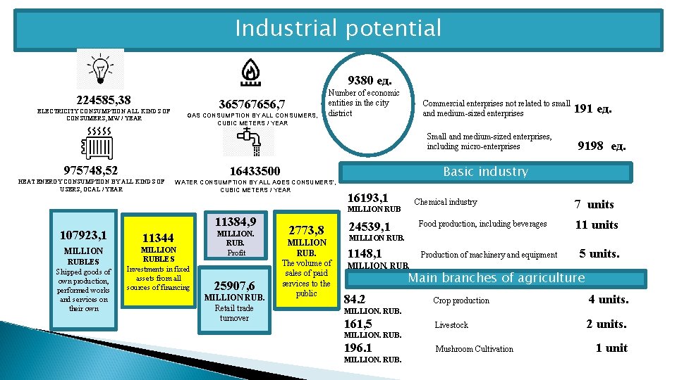 Industrial potential 9380 ед. 224585, 38 ELECTRICITY CONSUMPTION ALL KINDS OF CONSUMERS, MW /
