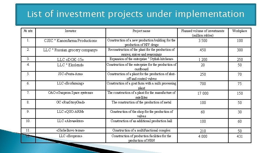 List of investment projects under implementation № п/п Investor Project name Planned volume of