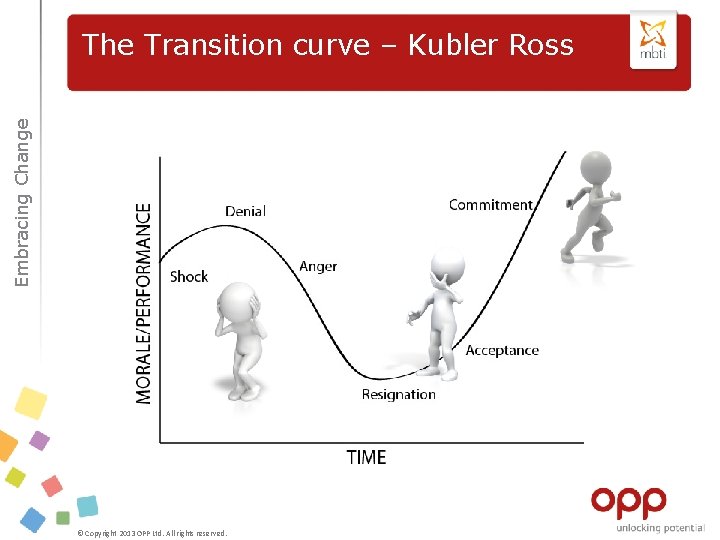 Embracing Change The Transition curve – Kubler Ross © Copyright 2013 OPP Ltd. All
