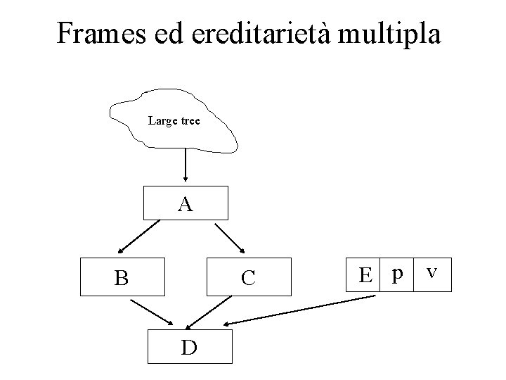 Frames ed ereditarietà multipla Large tree A B C D E p v 