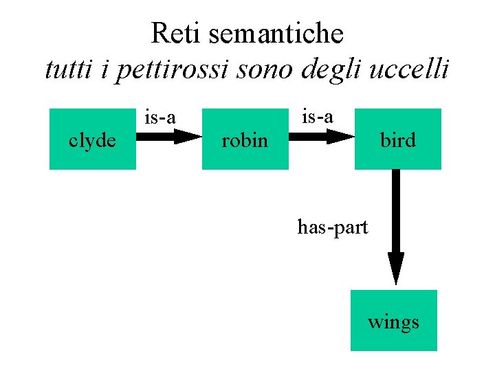 Reti semantiche tutti i pettirossi sono degli uccelli clyde is-a robin bird has-part wings