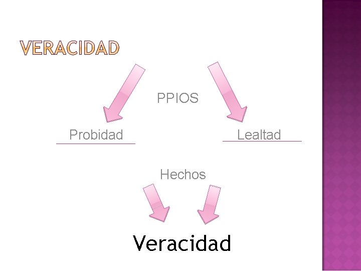 PPIOS Probidad Lealtad Hechos Veracidad 