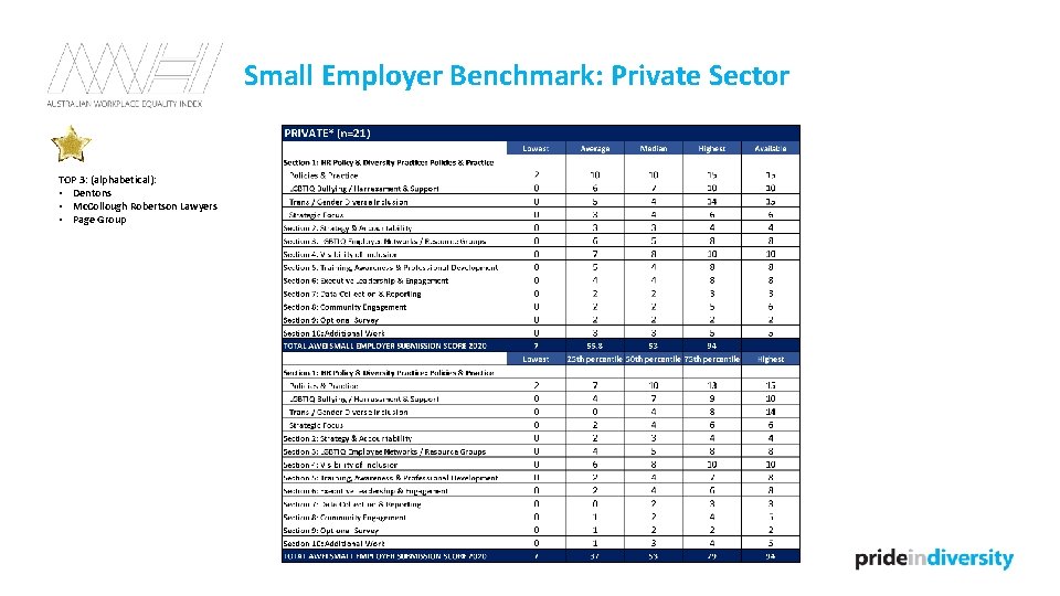 Small Employer Benchmark: Private Sector TOP 3: (alphabetical): • Dentons • Mc. Collough Robertson
