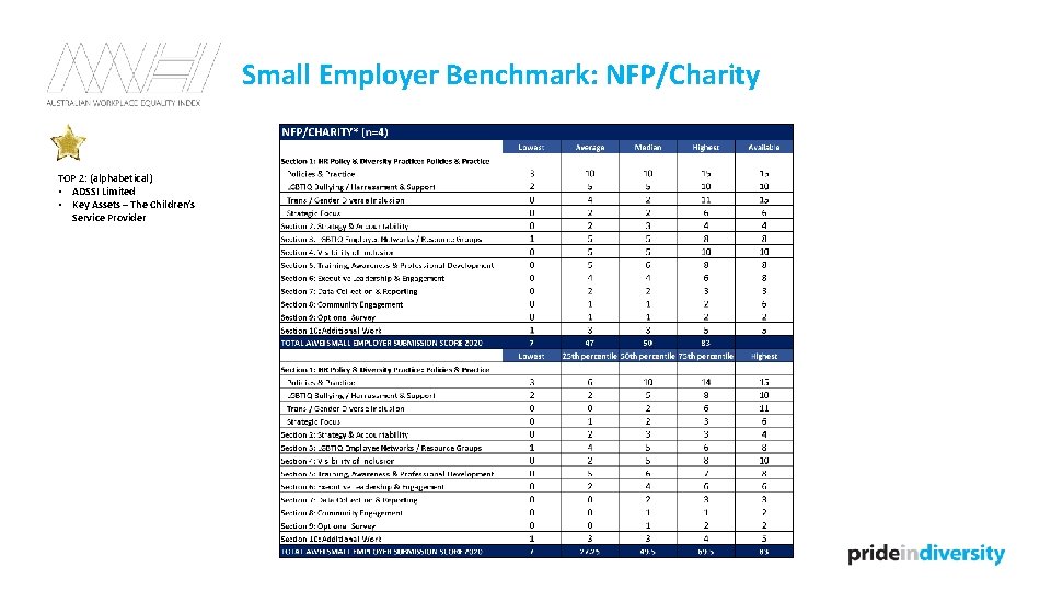 Small Employer Benchmark: NFP/Charity TOP 2: (alphabetical) • ADSSI Limited • Key Assets –