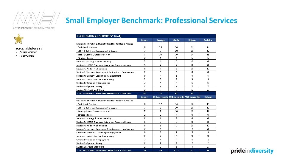 Small Employer Benchmark: Professional Services TOP 2: (alphabetical) • Oliver Wyman • Page Group