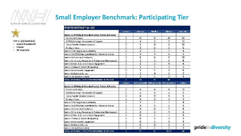 Small Employer Benchmark: Participating Tier TOP 3: (alphabetical) • Aussie Broadband • Envato •