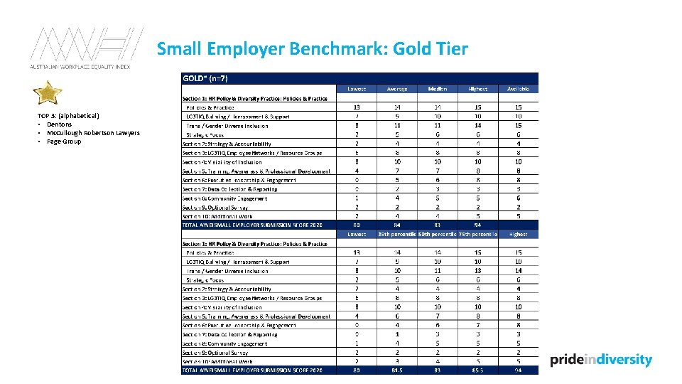 Small Employer Benchmark: Gold Tier TOP 3: (alphabetical) • Dentons • Mc. Cullough Robertson