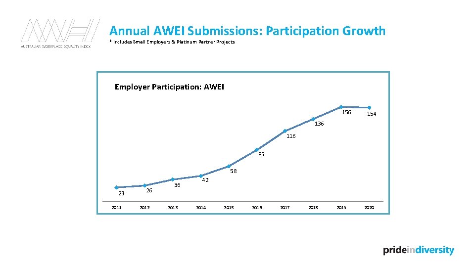 Annual AWEI Submissions: Participation Growth * Includes Small Employers & Platinum Partner Projects Employer