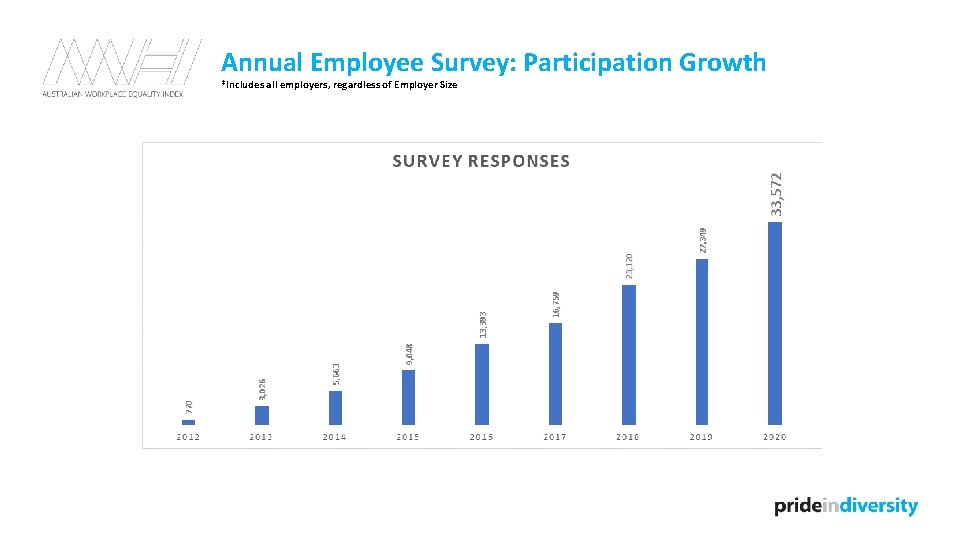 Annual Employee Survey: Participation Growth *Includes all employers, regardless of Employer Size 