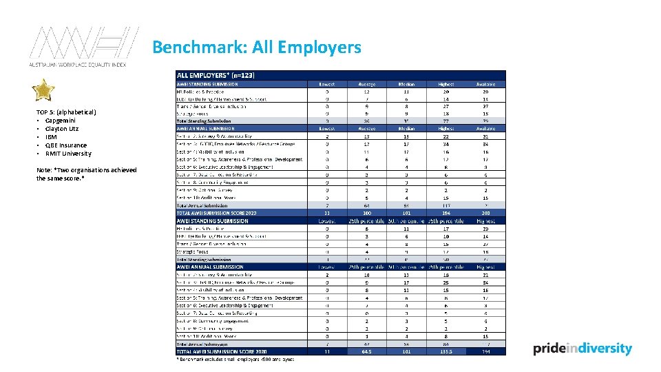 Benchmark: All Employers TOP 5: (alphabetical) • Capgemini • Clayton Utz • IBM •