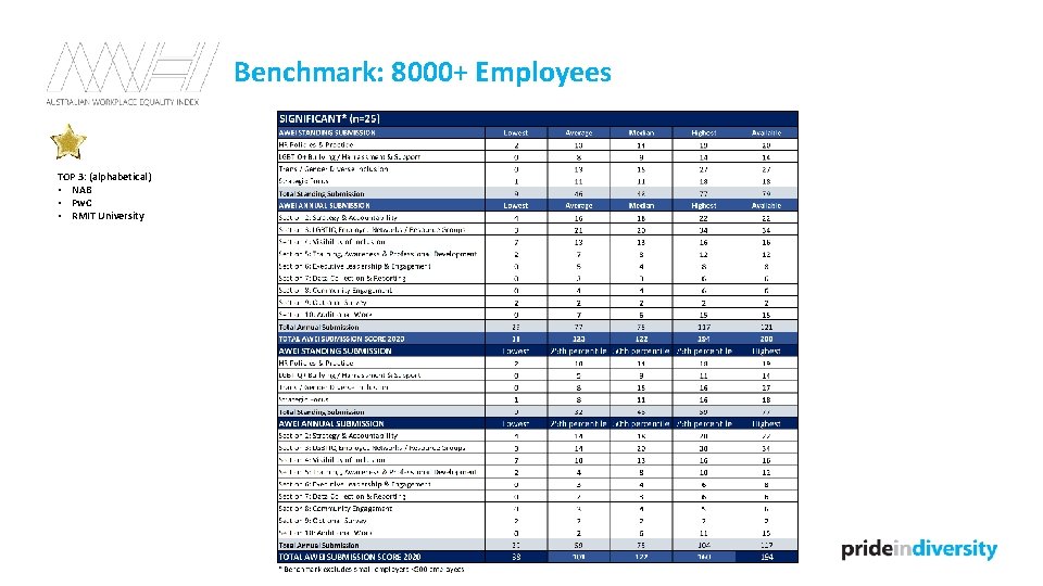 Benchmark: 8000+ Employees TOP 3: (alphabetical) • NAB • Pw. C • RMIT University