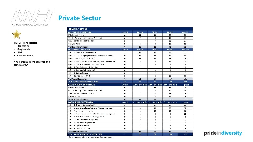 Private Sector TOP 3: (alphabetical) • Capgemini • Clayton Utz • IBM • QBE