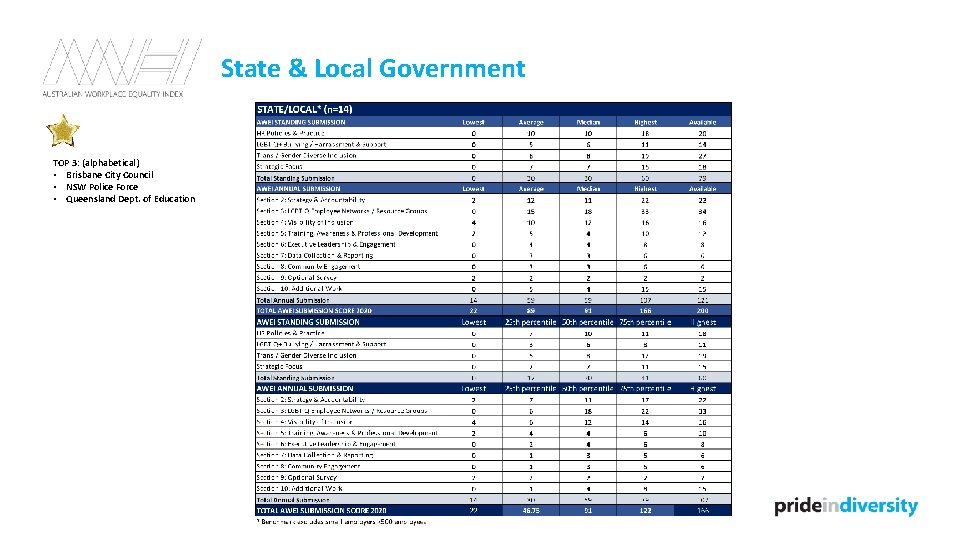 State & Local Government TOP 3: (alphabetical) • Brisbane City Council • NSW Police