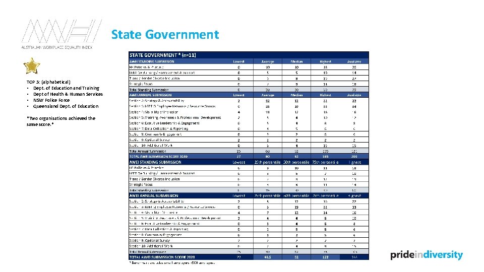 State Government TOP 3: (alphabetical) • Dept. of Education and Training • Dept of