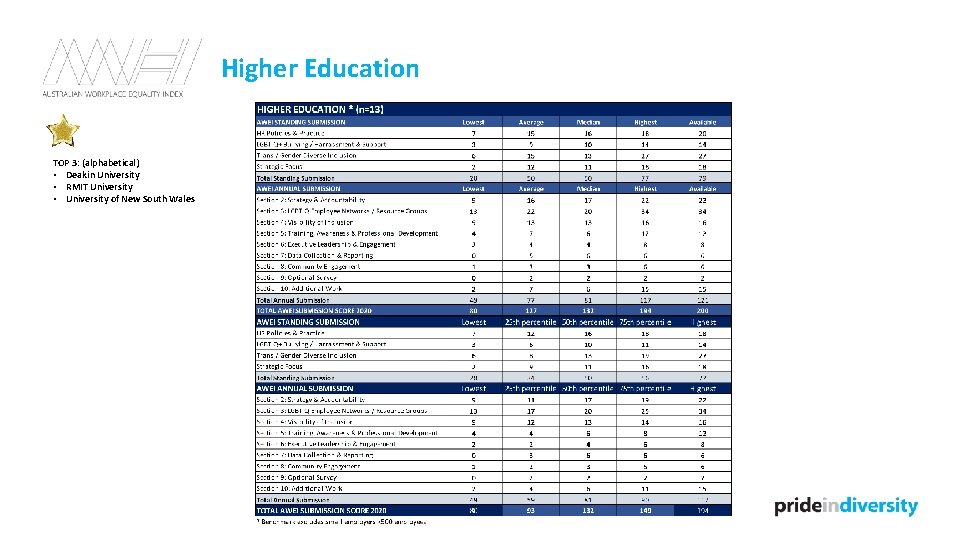 Higher Education TOP 3: (alphabetical) • Deakin University • RMIT University • University of