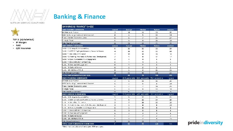 Banking & Finance TOP 3: (alphabetical) • JP Morgan • NAB • QBE Insurance