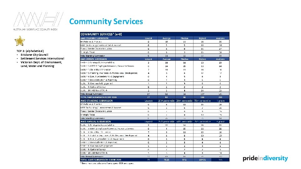 Community Services TOP 3: (alphabetical) • Brisbane City Council • Settlement Services International •