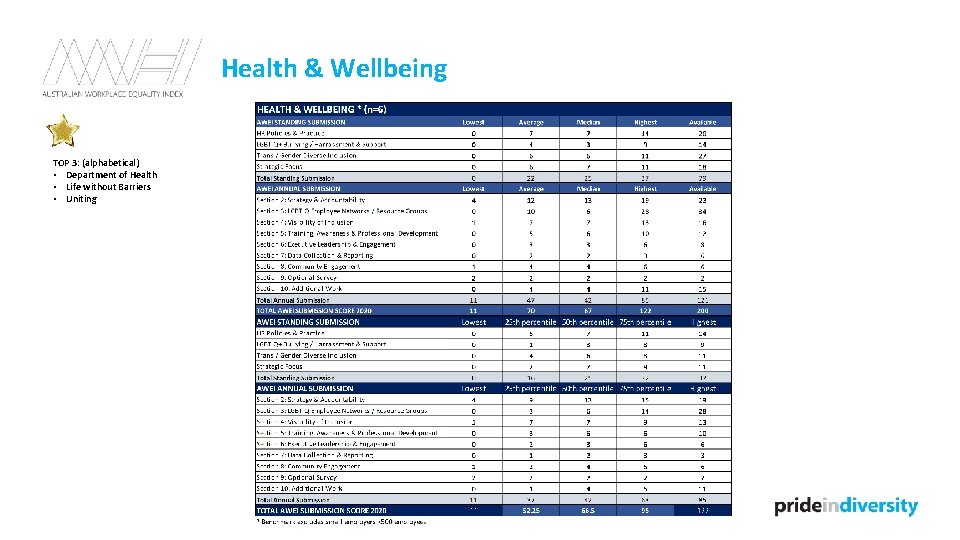 Health & Wellbeing TOP 3: (alphabetical) • Department of Health • Life without Barriers