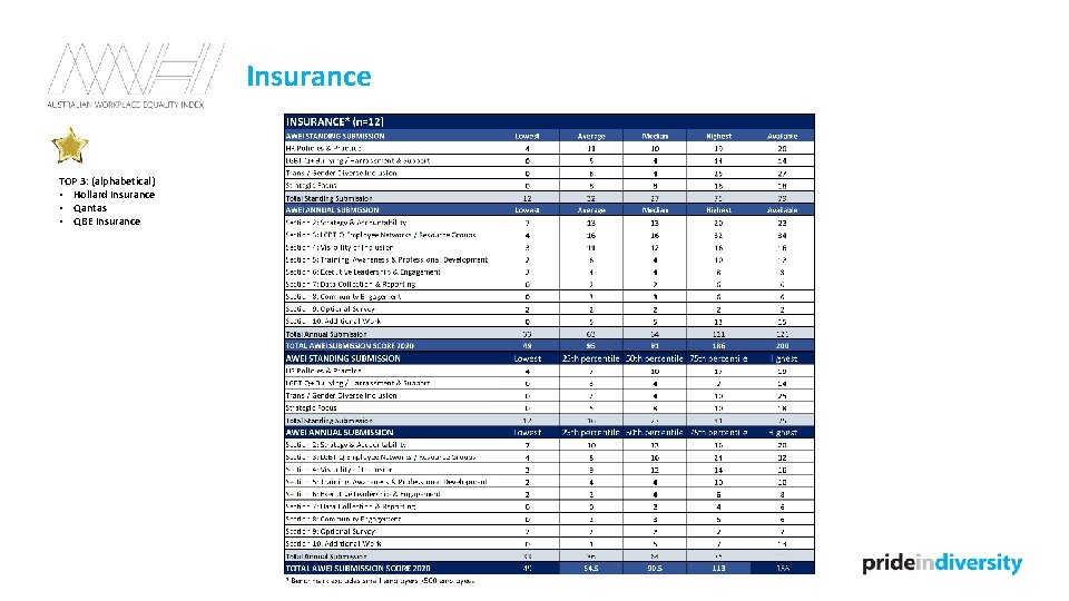 Insurance TOP 3: (alphabetical) • Hollard Insurance • Qantas • QBE Insurance 