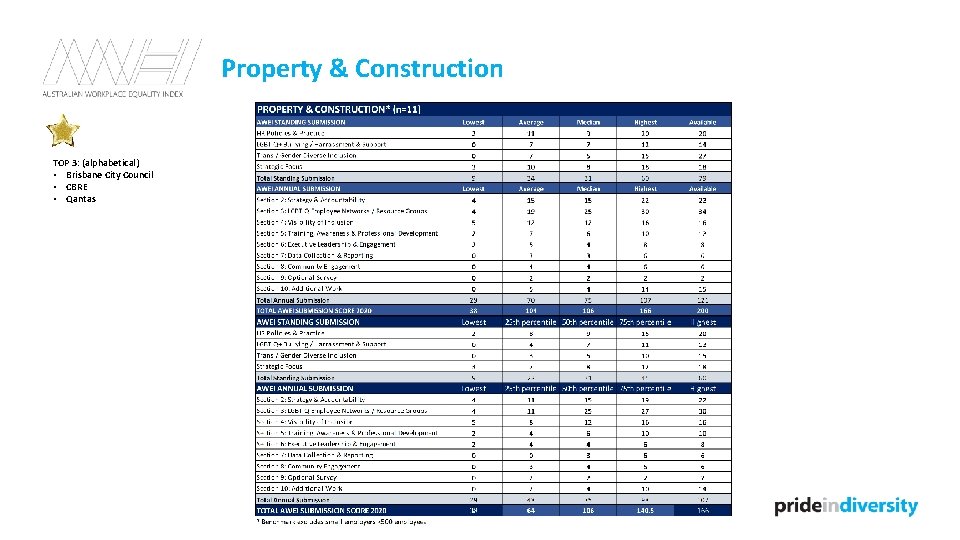 Property & Construction TOP 3: (alphabetical) • Brisbane City Council • CBRE • Qantas